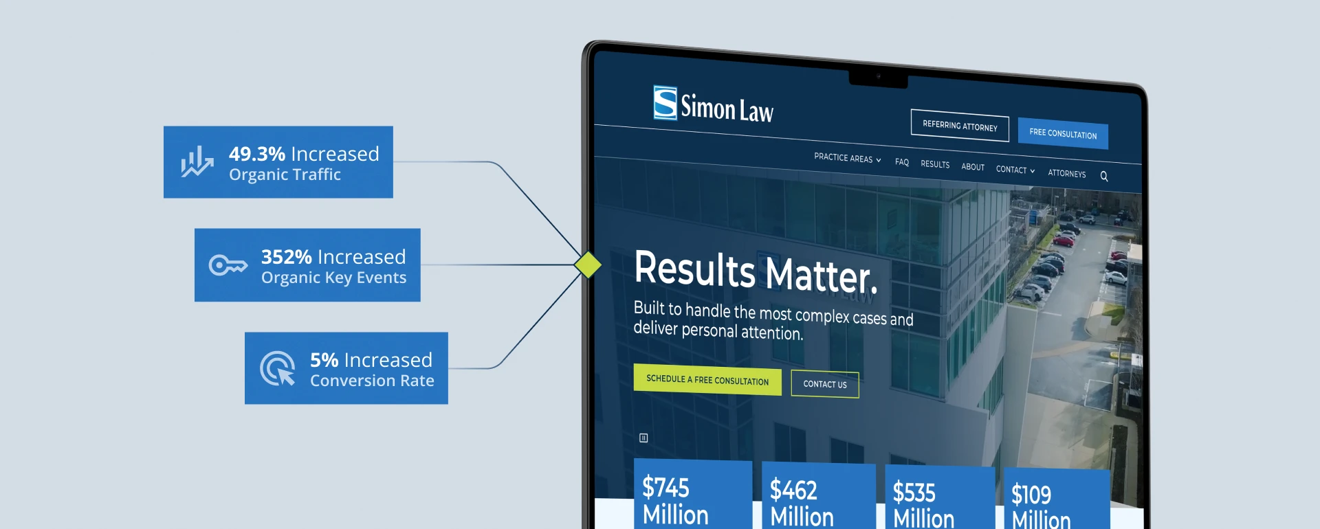 Infographic showing a tablet with a law firm site; callouts highlight 49.3% increased organic traffic, 352% key events, and 5% conversion rate increase.