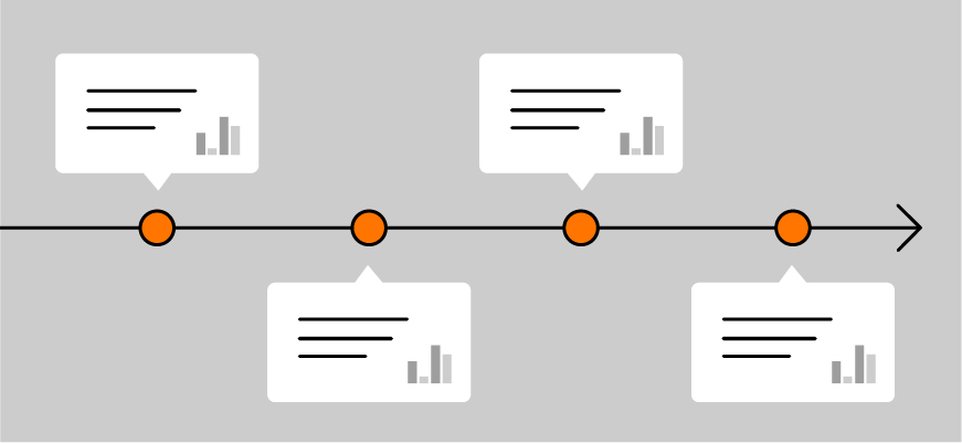 timeline of postings, emphasizing the significance of how long it takes for blog posts to develop traffic