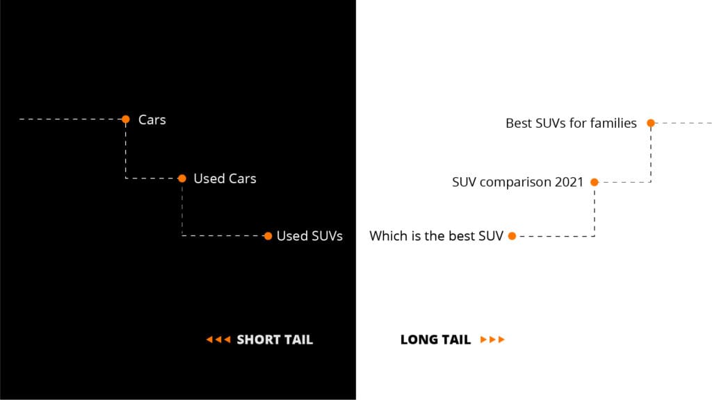 What Are Long Tail And Short Tail Keywords TG