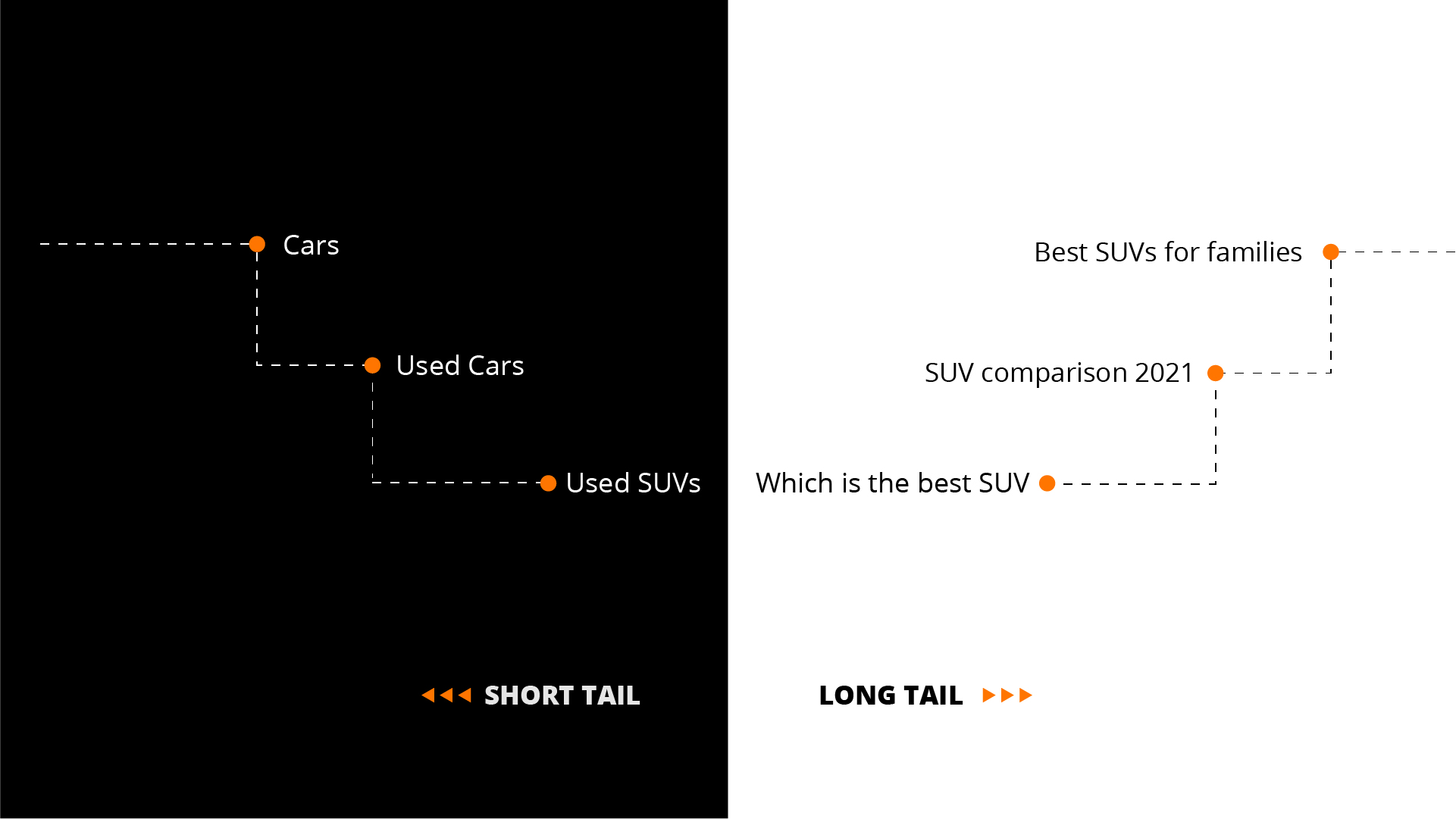 diagram showing long tail vs short tail SEO keywords