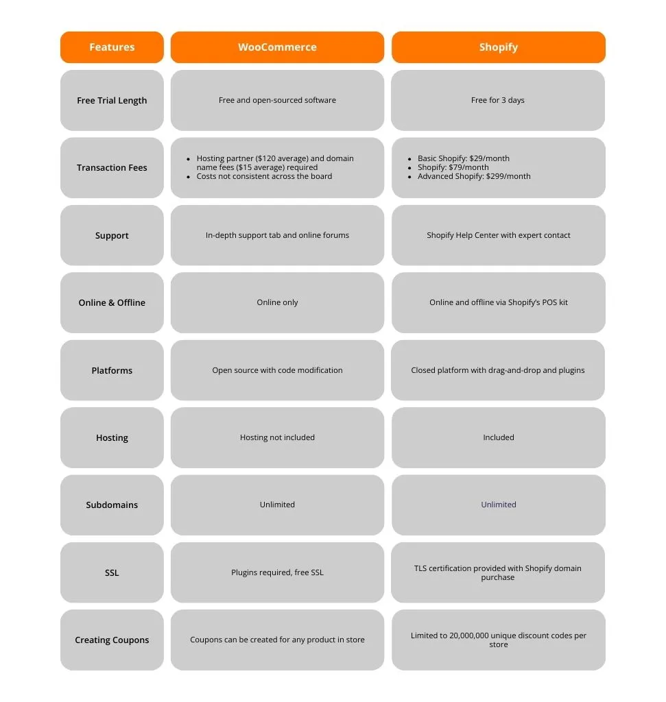 woocommerce vs shopify table