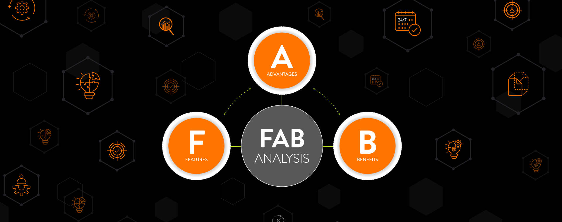 Chart that shows Features, Benefits, and Advantages as interconnected circles