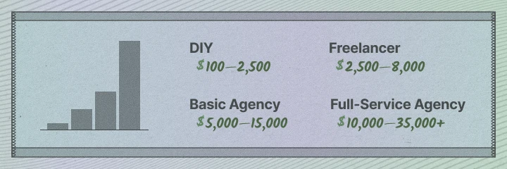 Chart showing four website investment tiers. DIY: $100–$2,500. Freelancer: $2,500–$8,000. Basic Agency: $5,000–$15,000. Full-Service Agency: $10,000–$35,000+. A simple bar graph shows cost increasing across tiers.