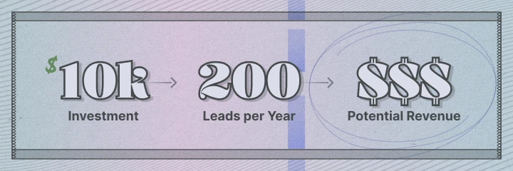 Graphic showing a progression: $10k investment leads to 200 leads per year which leads to potential revenue shown as three dollar signs, representing financial return.