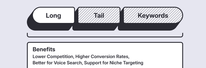 Visual showing the phrase ‘Long Tail Keywords’ styled as connected buttons, followed by a benefits list: Lower competition, higher conversion rates, better for voice search, and support for niche targeting.