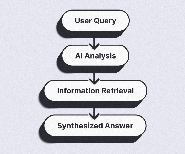 Flowchart demonstrating the Three-Stage AI Search Process
