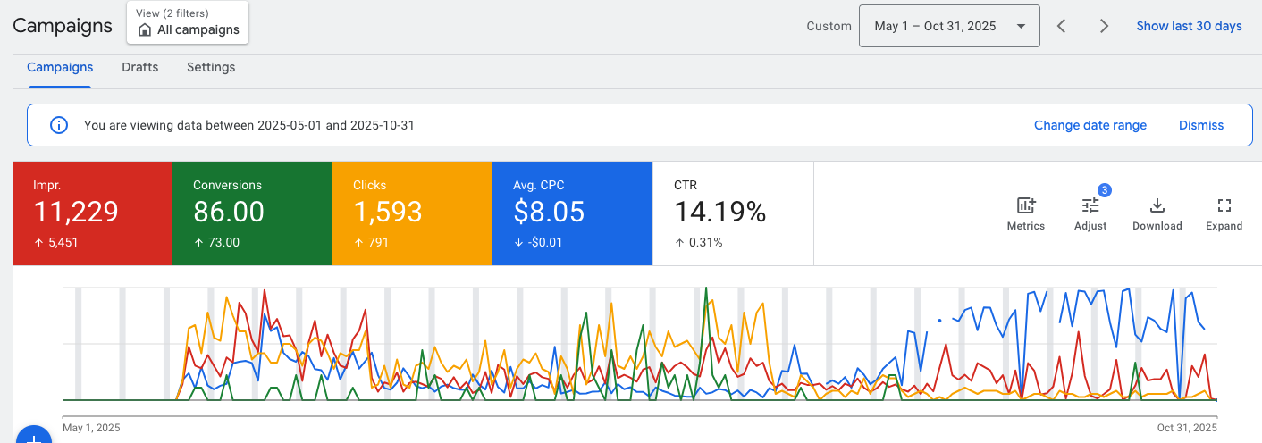 Hulsey Roofing's PPC campaign performance dashboard.