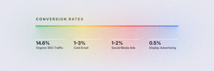 Comparison chart showing average conversion rates by channel: Organic SEO Traffic 14.6%, Cold Email 1–3%, Social Media Ads 1–2%, and Display Advertising 0.5%, presented with a rainbow gradient bar.