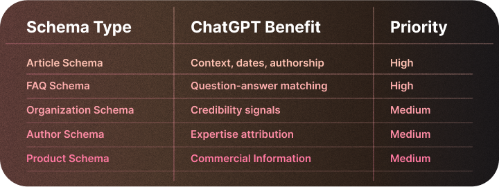 Table showing schema types with their ChatGPT benefits and priority levels. Article Schema and FAQ Schema are marked High priority, providing context, dates, authorship, and question-answer matching. Organization, Author, and Product Schemas are Medium priority, offering credibility, expertise, and commercial information.