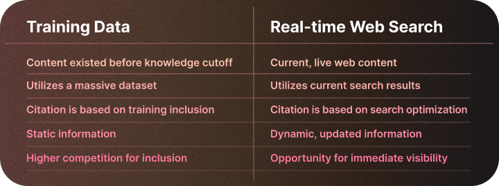 Comparison table showing differences between Training Data and Real-time Web Search. Training Data includes content before a knowledge cutoff, uses a massive dataset, and provides static information with higher competition for inclusion. Real-time Web Search uses current web content, utilizes live search results, offers dynamic information, and allows for immediate visibility through search optimization.
