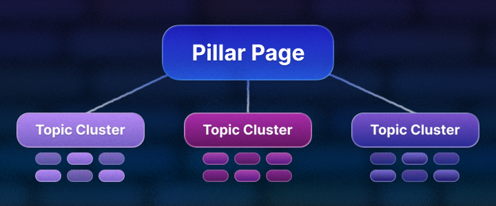 Diagram showing a pillar page connected to three topic clusters, each with several subtopics beneath them, illustrating a content cluster SEO structure.