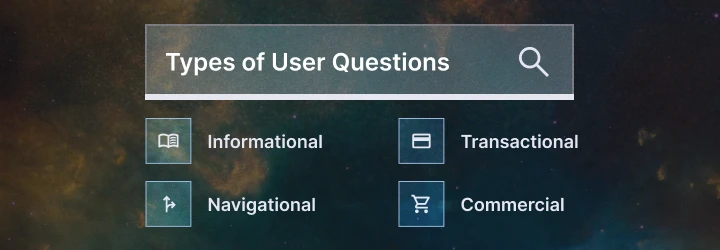 Interface graphic showing “Types of User Questions” in a search-style box, with four labeled icons below: Informational, Navigational, Transactional, and Commercial.
