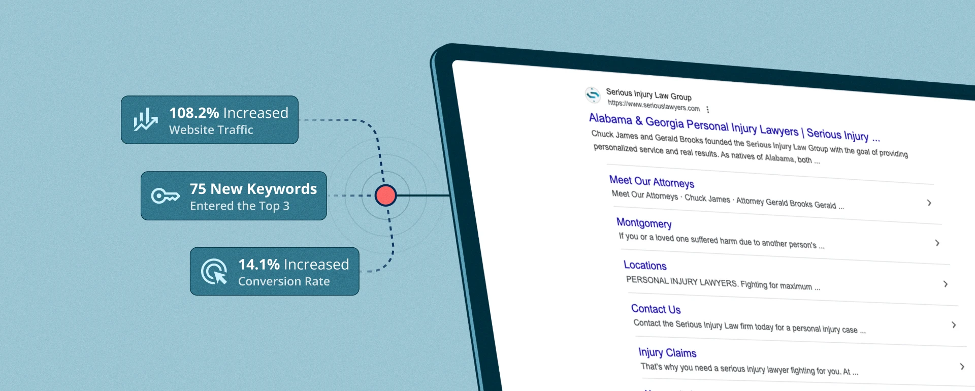 Statistics graphic showing increased website traffic, new top-ranking keywords, and higher conversion rate next to search results for Serious Injury Law Group.