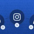 Graphic showing Facebook, Instagram, and LinkedIn icons connected, representing social media marketing platforms.