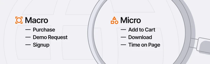 Alt text: "Diagram showing Macro vs. Micro goals. Macro includes Purchase, Demo Request, Signup; Micro includes Add to Cart, Download, Time on Page."