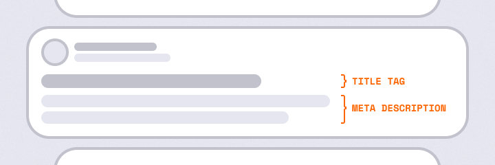 Illustration of a search result snippet with blurred gray lines representing text, labeled with orange brackets indicating “Title Tag” and “Meta Description.”