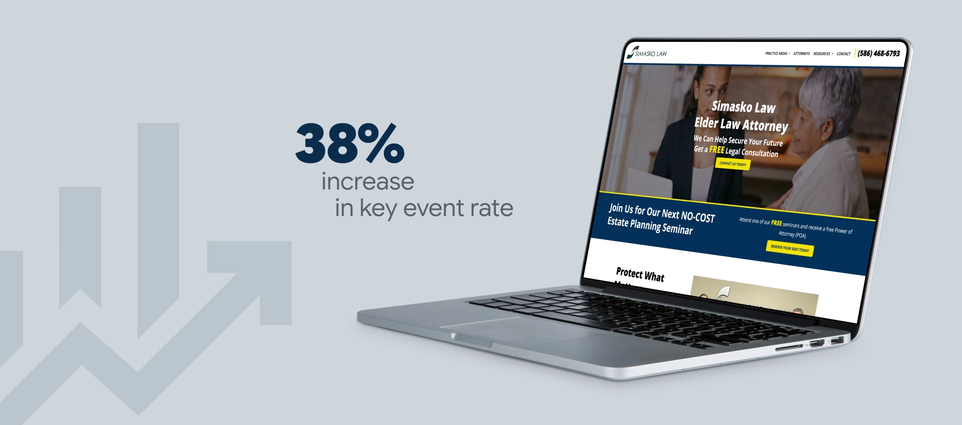 A laptop displaying a law firm's website with a smiling elderly woman and attorney. Beside it, text reads "38% increase in key event rate" on a gray background.
