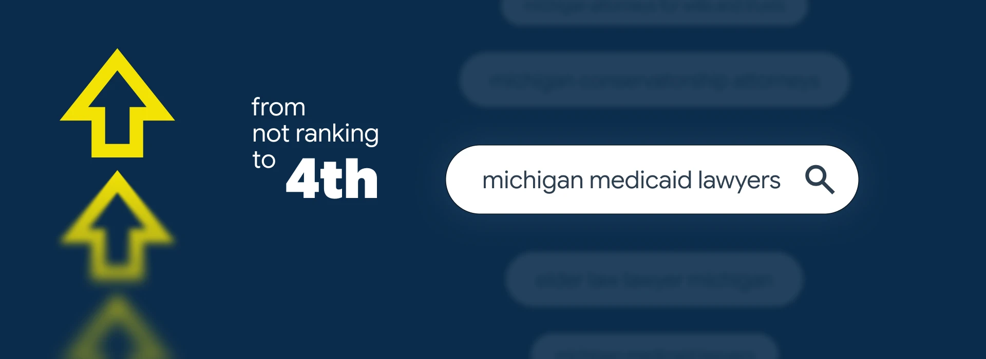 Two upward yellow arrows with "from not ranking to 4th" text on the left; a search bar on the right shows "michigan medicaid lawyers" on a dark blue background.