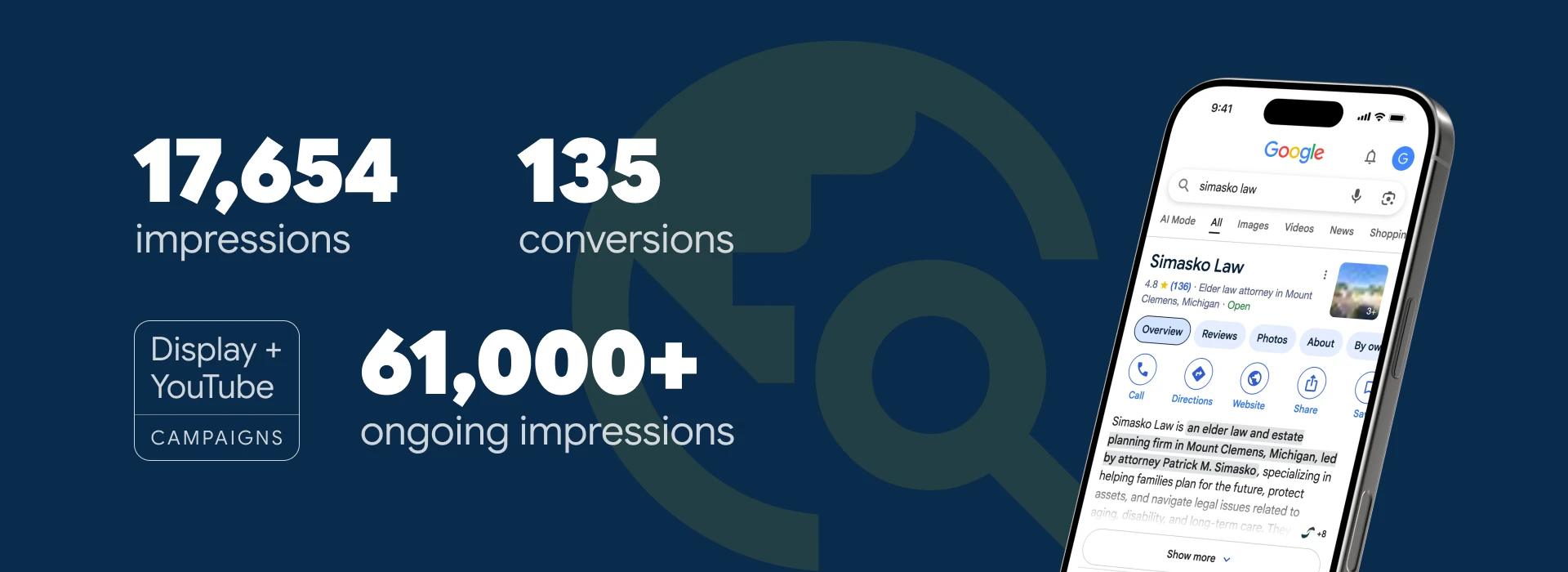 Marketing banner with large stats: 17,654 impressions, 135 conversions, 61,000+ ongoing impressions, plus a tilted phone showing a Google search for Simasko Law.