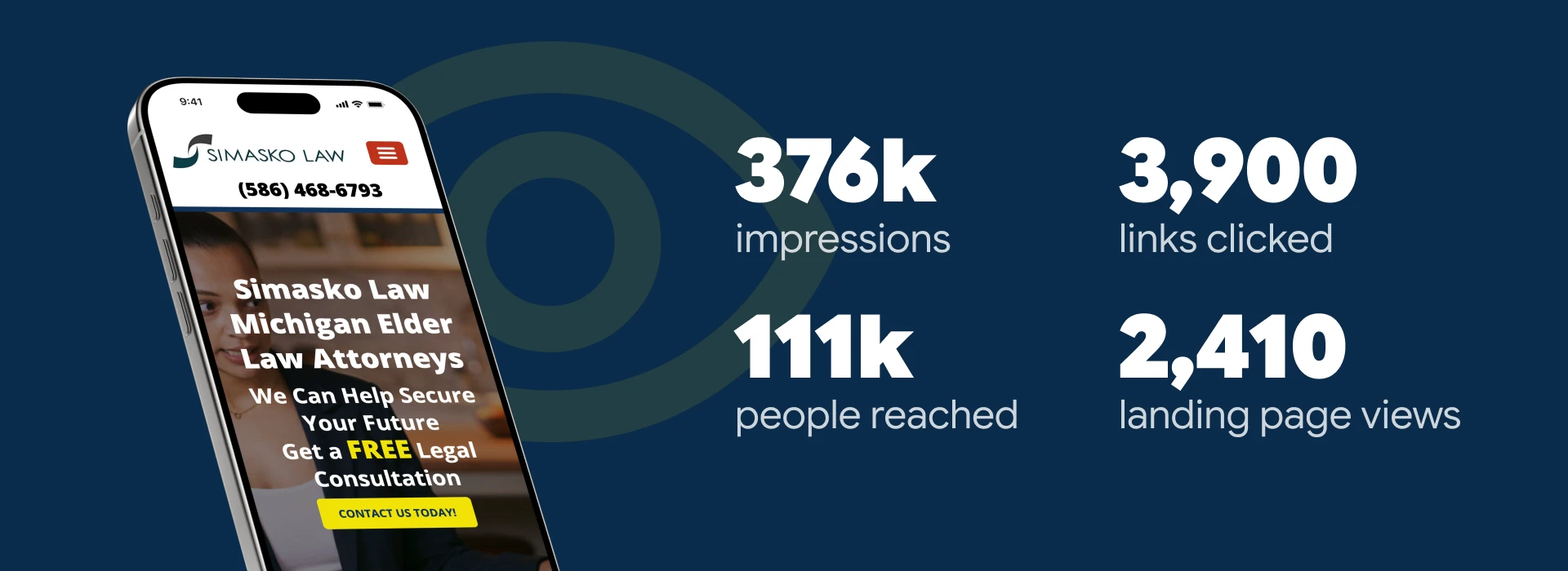 Paid social campaign results for Simasko Law showing 376,000 impressions, 111,000 people reached, 3,900 link clicks, and 2,410 landing page views beside a smartphone displaying a Facebook ad.