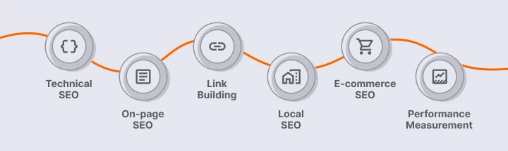 Horizontal graphic showing circular icons connected by an orange line. Each icon represents an SEO category: technical SEO, on-page SEO, link building, local SEO, e-commerce SEO, and performance measurement.