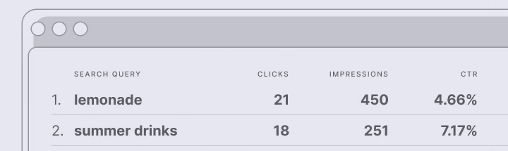 Cropped screenshot of a search analytics table showing two rows. “Lemonade” with 21 clicks, 450 impressions, and a 4.66% CTR, and “summer drinks” with 18 clicks, 251 impressions, and a 7.17% CTR. The table appears inside a stylized browser window frame.