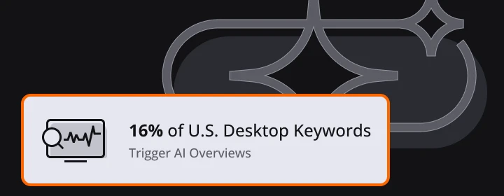 Statistic showing that 16% of U.S. desktop search keywords trigger Google AI Overviews