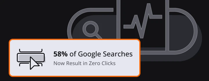 Graphic showing that 58% of Google searches now result in zero clicks due to AI-driven results