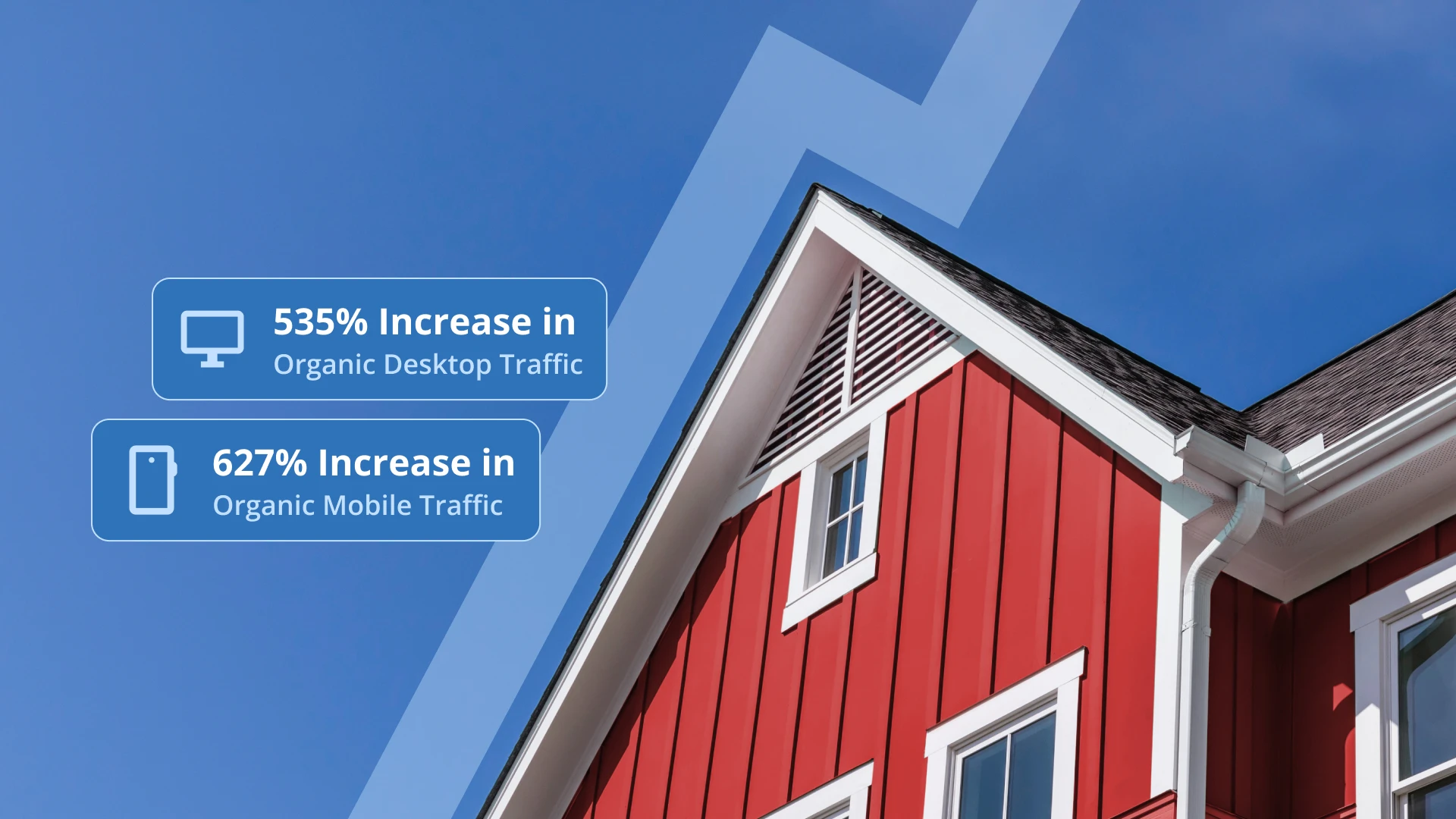 Image shows a red house with a steep roof against a clear blue sky. Overlaid text highlights a 535% increase in desktop traffic and a 627% increase in mobile traffic, suggesting growth and success.