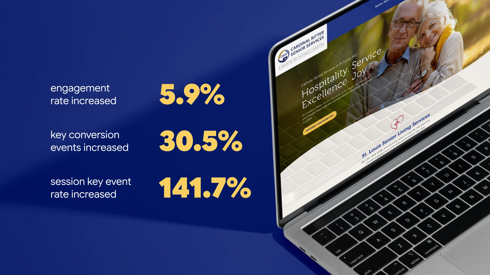 Open laptop displaying a senior services website next to statistics highlighting increased engagement by 5.9%, conversions by 30.5%, and session key events by 141.7%. The background is blue, with yellow and white text conveying a positive and successful tone.