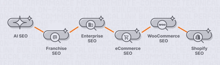 Visual flow showing AI SEO, franchise SEO, enterprise SEO, ecommerce SEO, WooCommerce SEO, and Shopify SEO as distinct SEO service categories.