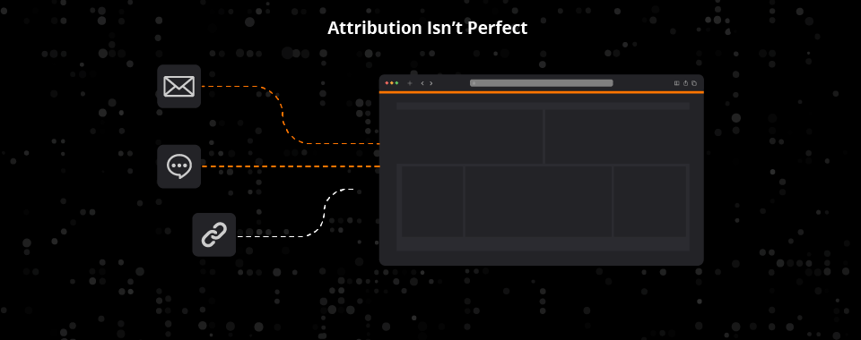 A dark-themed graphic with the headline "Attribution Isn’t Perfect." It shows icons for email, chat, and links on the left. Orange dashed lines connect the first two to a dark website wireframe, while a white dashed line from the link icon fades before reaching the site, symbolizing lost tracking.