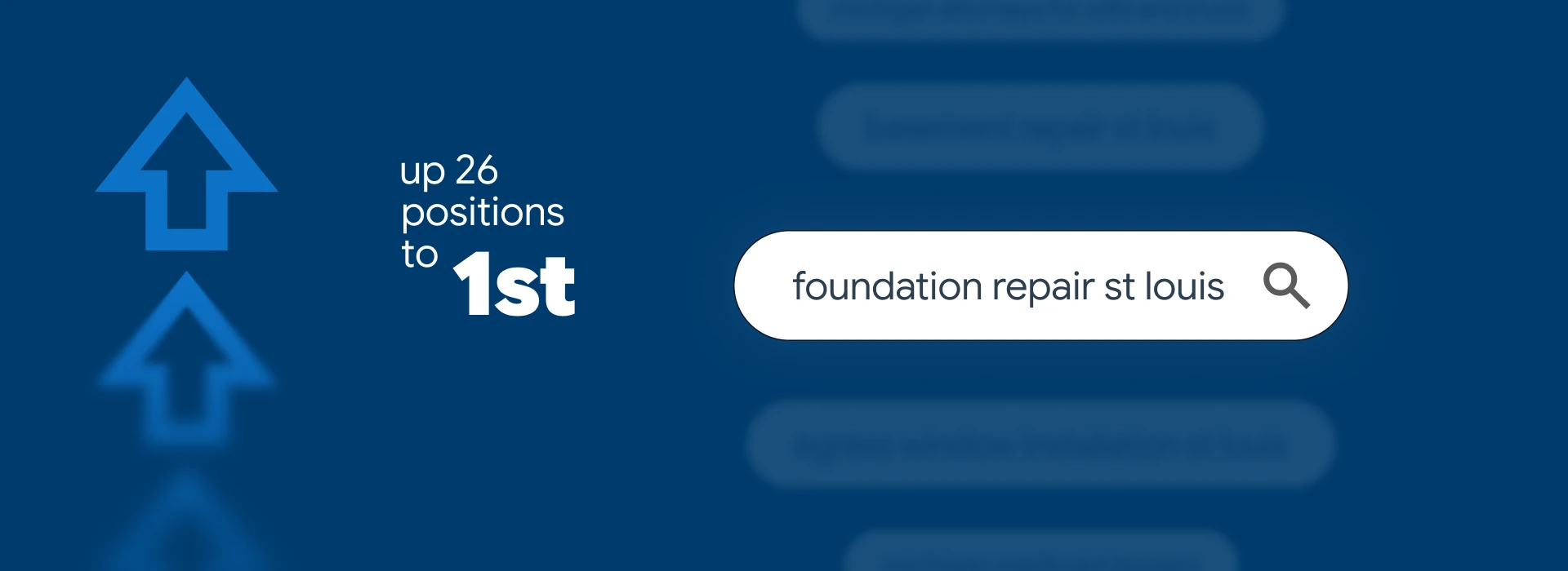 A blue graphic highlighting SEO success. Text on the left says "up 26 positions to 1st" next to two upward-pointing arrows. On the right, a search bar displays the keyword "foundation repair st louis."