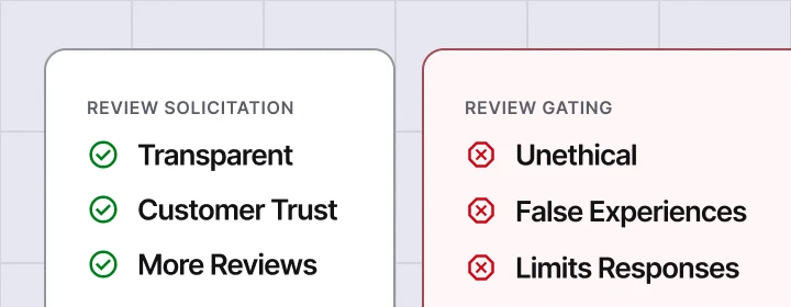Side-by-side comparison graphic showing review solicitation benefits including transparency and customer trust next to review gating drawbacks including unethical practices and false experiences.