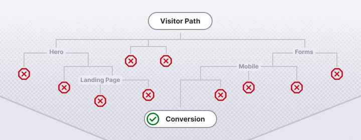 Website visitor path showing multiple points of friction before a successful conversion.